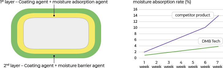 DMB(Dual Moisture Barrier) Technology